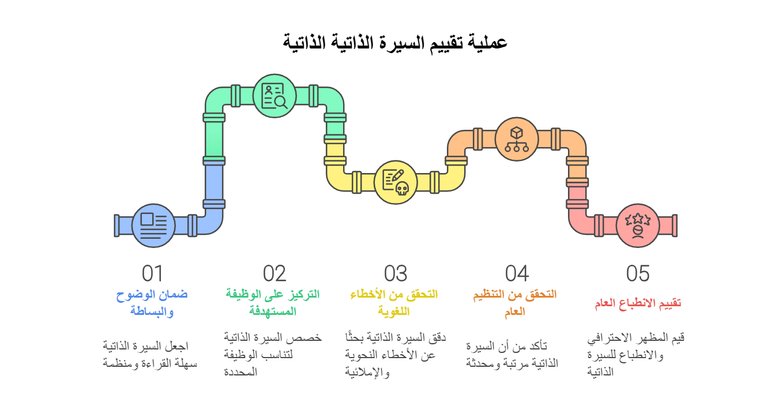 أفضل 10 مواقع لـ تقييم السيرة الذاتية مجاناً 17 67577 كيفية تقييم سيرتك الذاتية بنفسك visual selection »
